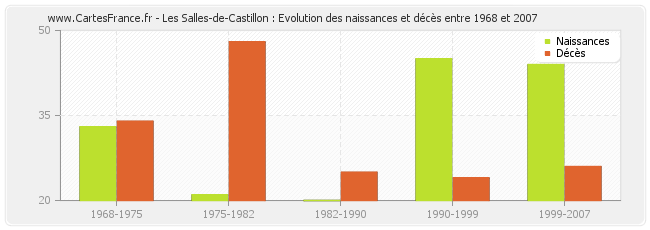 Les Salles-de-Castillon : Evolution des naissances et décès entre 1968 et 2007